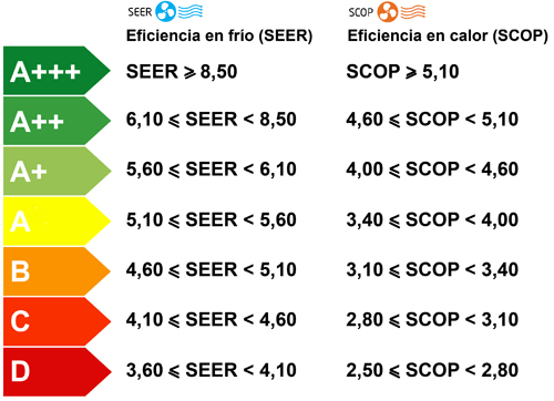 Los mejores aires acondicionados Triple + al mejor precio